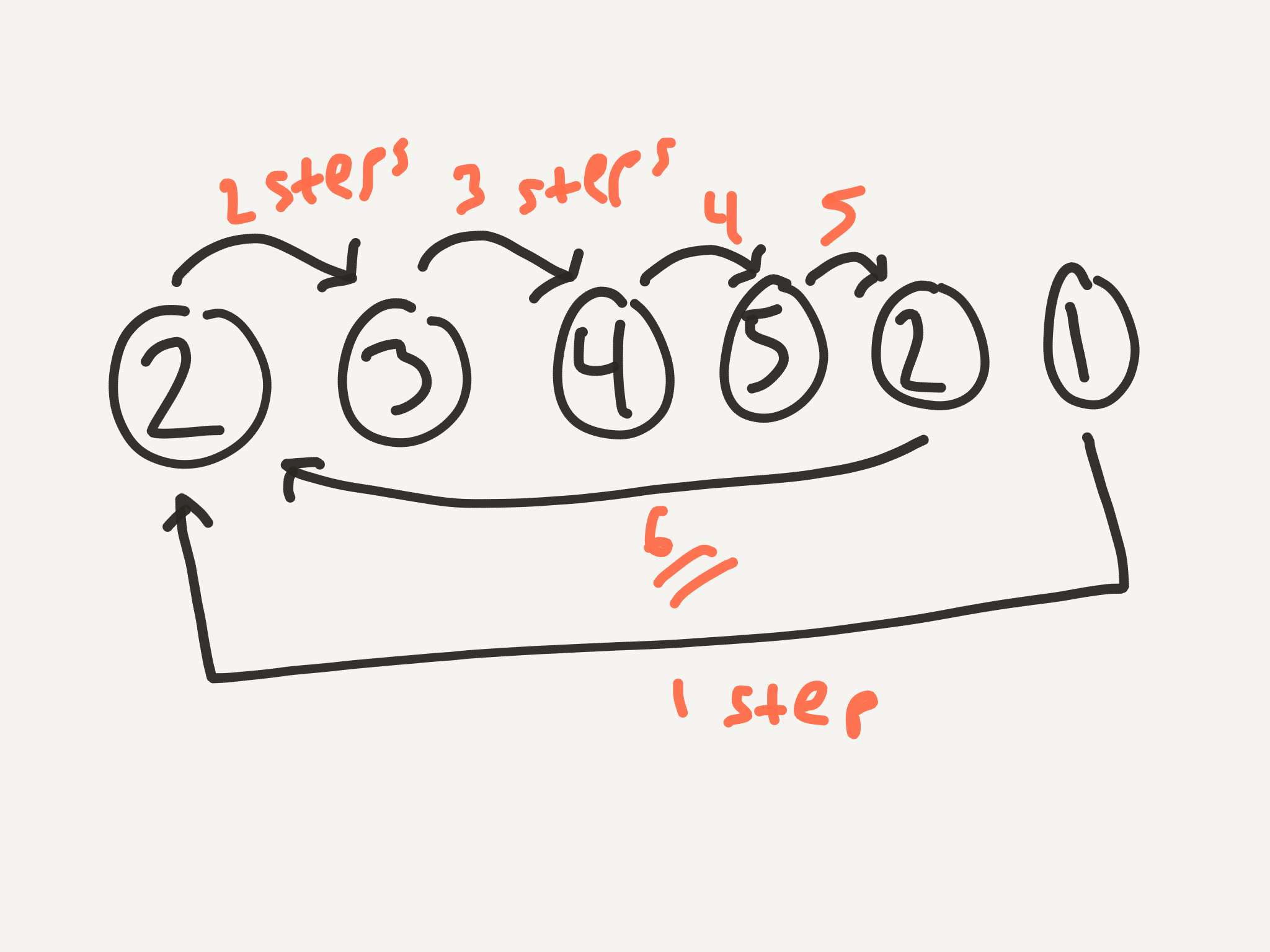 Max steps to cycle