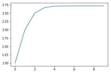 Result of Factorials experiment