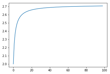 Result of Interest experiment