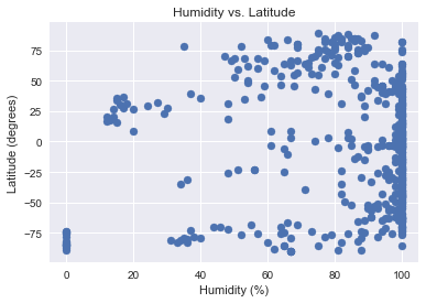 Humidity vs. Latitude plot