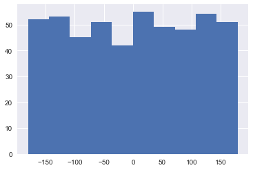 Longitude histogram