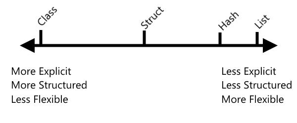 Different data types and how flexible vs. how structured they are