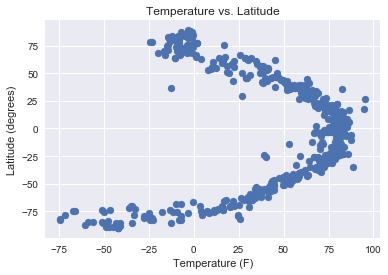 Temperature Latitude plot