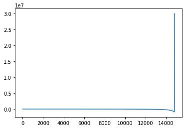 Graph of force vs time