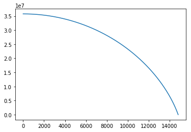 Graph of height vs time