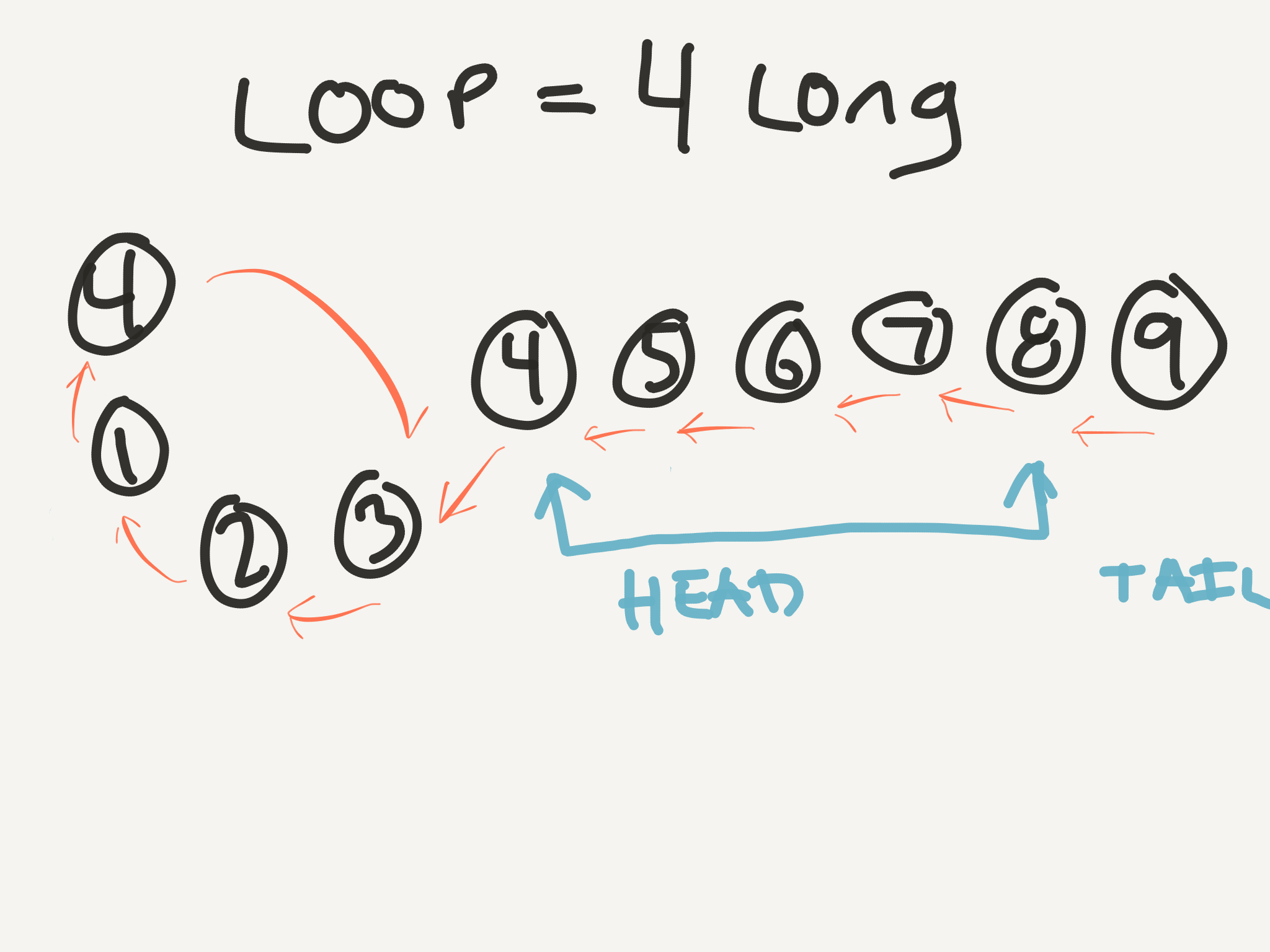 Diagram of stepping our stick forward