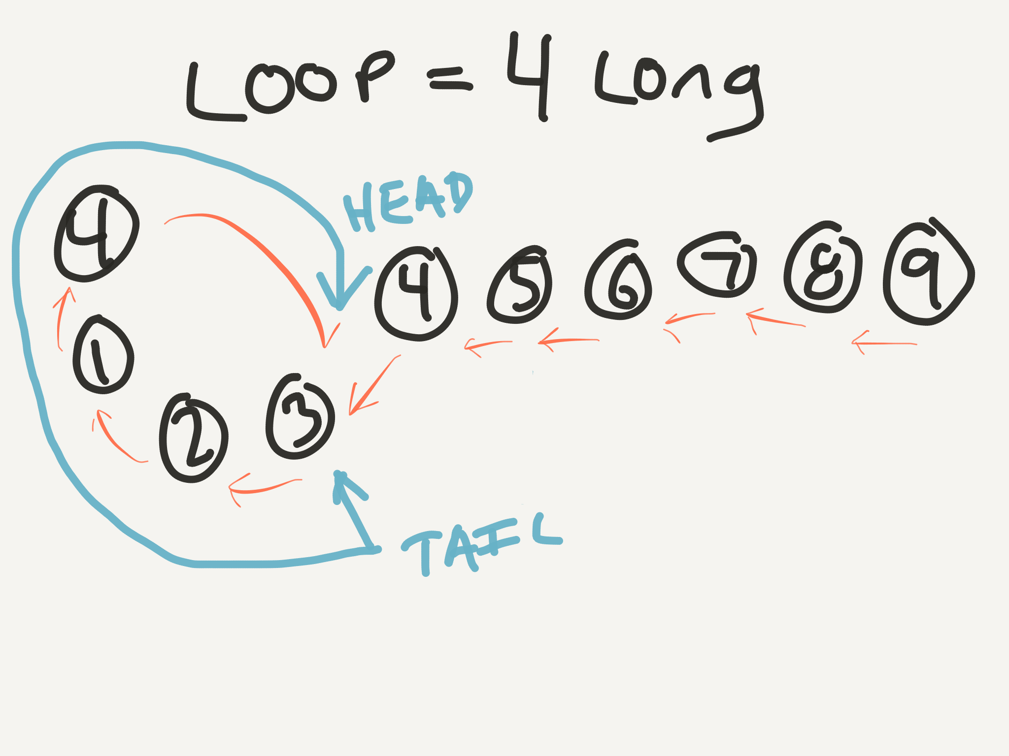 Diagram of the stick wrapped around the cycle